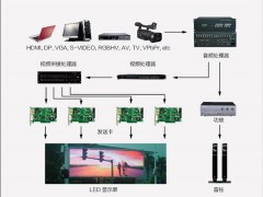 成都LED显示屏安装方案——商业广告